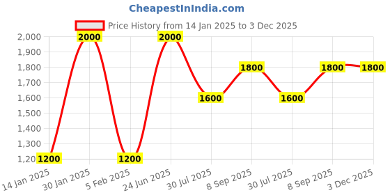 tatacliq.com Elle Grey Striped Blazer elle Price History Graph from 14 Jan 2025 to 3 Dec 2025