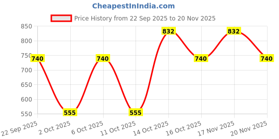 tatacliq.com Elle Grey Striped Peplum Top elle Price History Graph from 22 Sep 2025 to 20 Nov 2025
