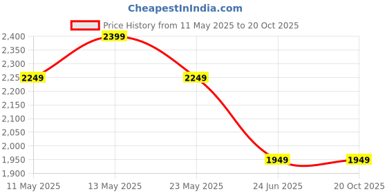 tatacliq.com Elle Grey Textured Sling Handbag elle Price History Graph from 11 May 2025 to 19 Oct 2025