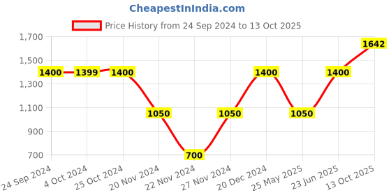 tatacliq.com Elle Indigo Regular fit Jeans elle Price History Graph from 24 Sep 2024 to 13 Oct 2025