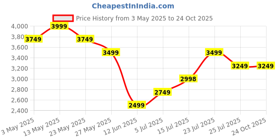 tatacliq.com Elle Ivory Textured Handbag elle Price History Graph from 3 May 2025 to 24 Oct 2025