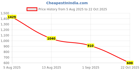 tatacliq.com Elle Kids Baby Pink Cotton Skirt elle Price History Graph from 5 Aug 2025 to 22 Oct 2025