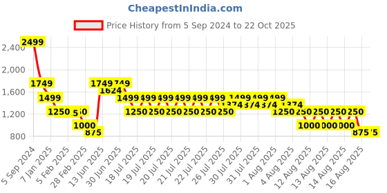 tatacliq.com Elle Kids Beige Cotton Dress elle Price History Graph from 5 Sep 2024 to 22 Oct 2025