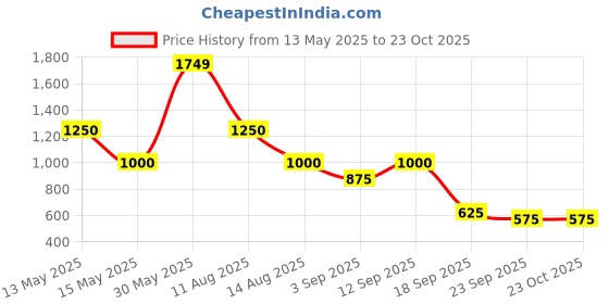 tatacliq.com Elle Kids Beige Cotton Dress elle Price History Graph from 13 May 2025 to 22 Oct 2025