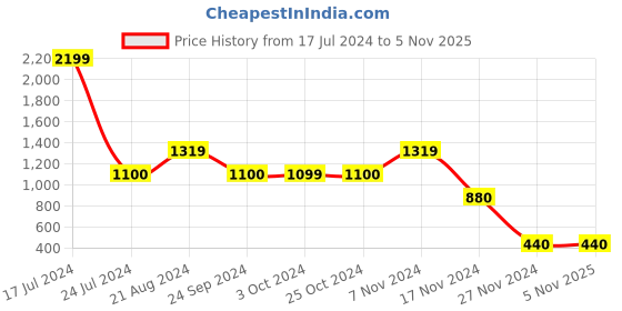 tatacliq.com Elle Kids Beige Cotton Plaid Pattern Sweater elle kids Price History Graph from 17 Jul 2024 to 3 Nov 2025