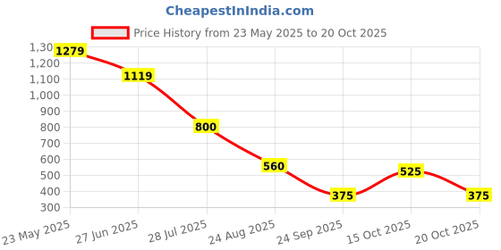 tatacliq.com Elle Kids Beige Cotton Striped Top elle Price History Graph from 23 May 2025 to 20 Oct 2025
