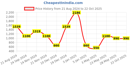 tatacliq.com Elle Kids Beige Printed Top elle kids Price History Graph from 21 Aug 2024 to 21 Oct 2025
