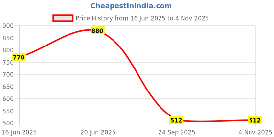 tatacliq.com Elle Kids Beige Printed Top elle kids Price History Graph from 16 Jun 2025 to 3 Nov 2025