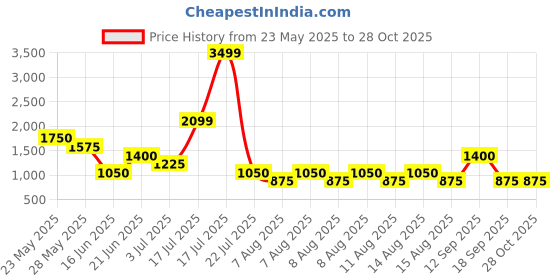 tatacliq.com Elle Kids Black & White ChecksTrousers elle Price History Graph from 23 May 2025 to 28 Oct 2025