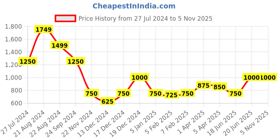 tatacliq.com Elle Kids Black & White Chequered Dress elle kids Price History Graph from 27 Jul 2024 to 4 Nov 2025