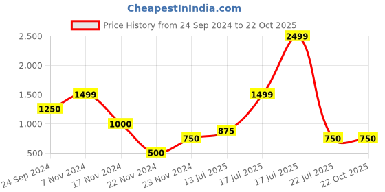 tatacliq.com Elle Kids Black & White Chequered Dress elle kids Price History Graph from 24 Sep 2024 to 22 Oct 2025