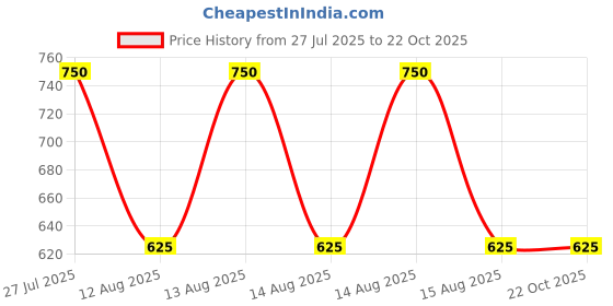 tatacliq.com Elle Kids Black & White Chequered Dress elle kids Price History Graph from 27 Jul 2025 to 21 Oct 2025