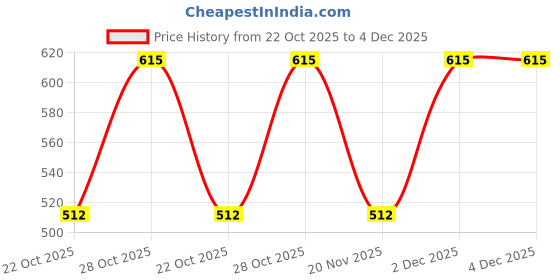 tatacliq.com Elle Kids Black & White Chequered Top elle Price History Graph from 22 Oct 2025 to 3 Dec 2025