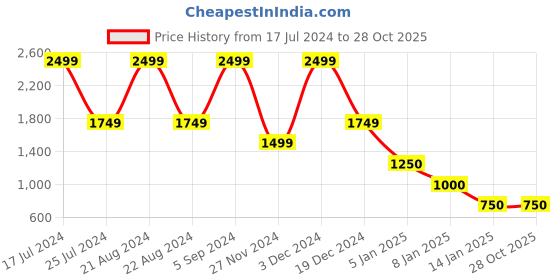 tatacliq.com Elle Kids Black & White Printed  Top elle kids Price History Graph from 17 Jul 2024 to 28 Oct 2025