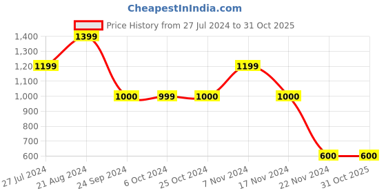 tatacliq.com Elle Kids Black Cotton Regular Fit Skirt elle kids Price History Graph from 27 Jul 2024 to 30 Oct 2025