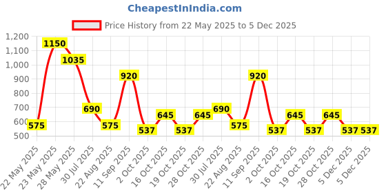 tatacliq.com Elle Kids Black Graphic Print Dress elle kids Price History Graph from 22 May 2025 to 5 Dec 2025