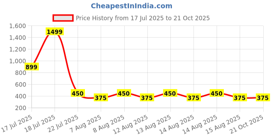 tatacliq.com Elle Kids Black Graphic Print Top elle kids Price History Graph from 17 Jul 2025 to 21 Oct 2025