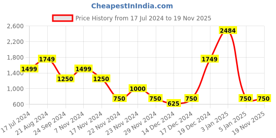 tatacliq.com Elle Kids Black Regular Fit Trousers elle kids Price History Graph from 17 Jul 2024 to 19 Nov 2025