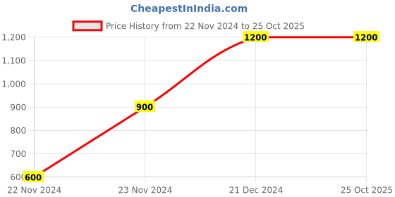 tatacliq.com Elle Kids Black Solid Jeans elle kids Price History Graph from 22 Nov 2024 to 25 Oct 2025