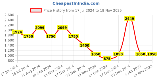 tatacliq.com Elle Kids Black Solid Skirt elle Price History Graph from 17 Jul 2024 to 18 Nov 2025