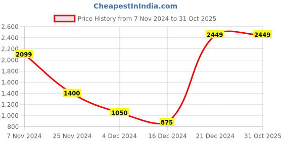 tatacliq.com Elle Kids Black Solid Skirt elle Price History Graph from 7 Nov 2024 to 30 Oct 2025