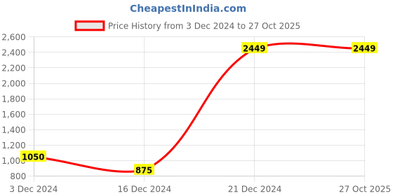 tatacliq.com Elle Kids Black Solid Skirt elle Price History Graph from 3 Dec 2024 to 26 Oct 2025