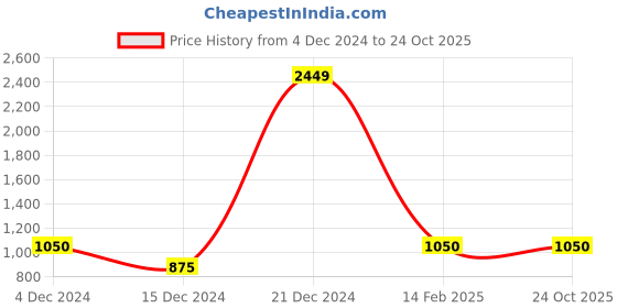 tatacliq.com Elle Kids Black Solid Skirt elle Price History Graph from 4 Dec 2024 to 24 Oct 2025