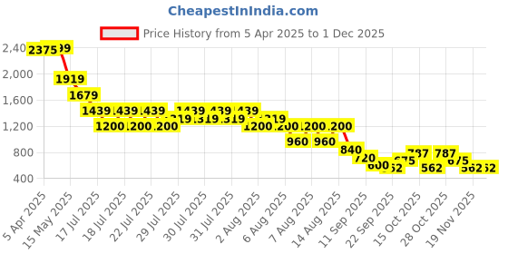 tatacliq.com Elle Kids Blue & White Cotton Color Block Skirt elle Price History Graph from 5 Apr 2025 to 29 Nov 2025