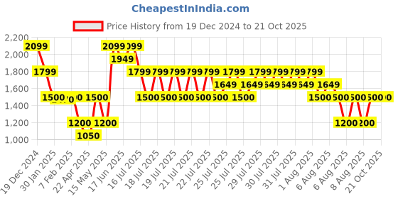 tatacliq.com Elle Kids Blue Bell Cotton Jumpsuit elle Price History Graph from 19 Dec 2024 to 21 Oct 2025