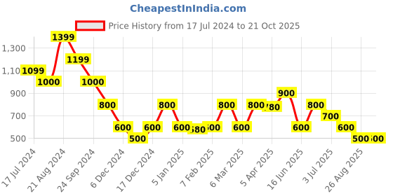tatacliq.com Elle Kids Blue Checks Dress elle kids Price History Graph from 17 Jul 2024 to 21 Oct 2025