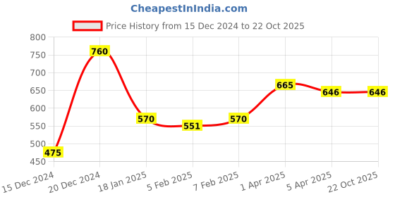 tatacliq.com Elle Kids Blue Cotton Dress elle kids Price History Graph from 15 Dec 2024 to 22 Oct 2025