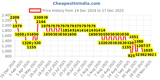 tatacliq.com Elle Kids Blue Cotton Jumpsuit elle Price History Graph from 19 Dec 2024 to 27 Dec 2025