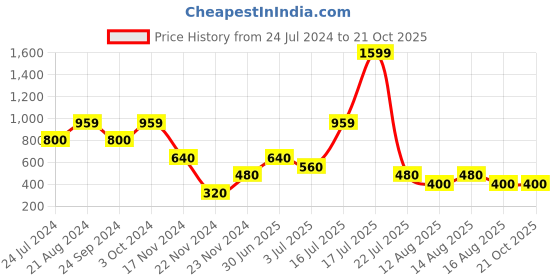 tatacliq.com Elle Kids Blue Cotton Printed Pants elle kids Price History Graph from 24 Jul 2024 to 21 Oct 2025