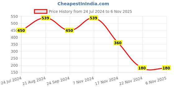 tatacliq.com Elle Kids Blue Cotton Printed Top elle kids Price History Graph from 24 Jul 2024 to 6 Nov 2025