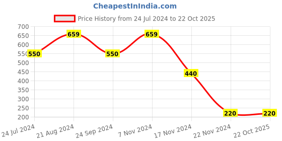 tatacliq.com Elle Kids Blue Cotton Printed Top elle kids Price History Graph from 24 Jul 2024 to 22 Oct 2025
