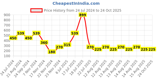 tatacliq.com Elle Kids Blue Cotton Printed Top elle kids Price History Graph from 24 Jul 2024 to 22 Oct 2025