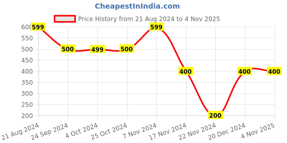 tatacliq.com Elle Kids Blue Cotton Printed Top elle kids Price History Graph from 21 Aug 2024 to 4 Nov 2025