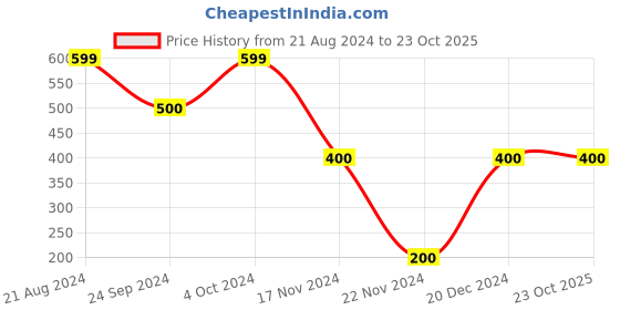 tatacliq.com Elle Kids Blue Cotton Printed Top elle kids Price History Graph from 21 Aug 2024 to 22 Oct 2025