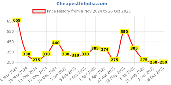 tatacliq.com Elle Kids Blue Cotton Printed Top elle kids Price History Graph from 8 Nov 2024 to 26 Oct 2025