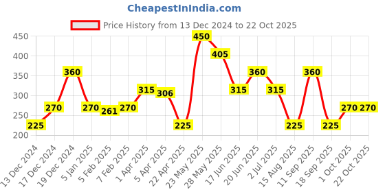 tatacliq.com Elle Kids Blue Cotton Printed Top elle kids Price History Graph from 13 Dec 2024 to 22 Oct 2025