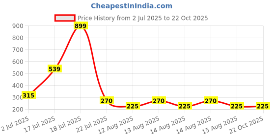 tatacliq.com Elle Kids Blue Cotton Printed Top elle kids Price History Graph from 2 Jul 2025 to 22 Oct 2025