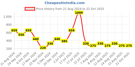 tatacliq.com Elle Kids Blue Cotton Shorts elle kids Price History Graph from 21 Aug 2024 to 21 Oct 2025