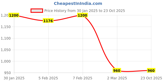 tatacliq.com Elle Kids Blue Cotton Skirt elle Price History Graph from 30 Jan 2025 to 22 Oct 2025