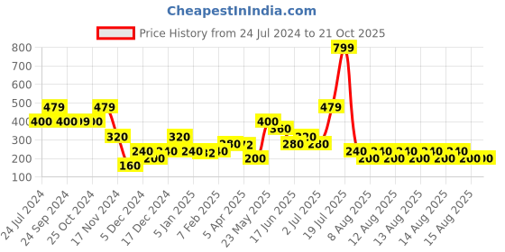 tatacliq.com Elle Kids Blue Cotton Top elle kids Price History Graph from 24 Jul 2024 to 21 Oct 2025