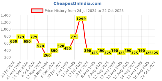tatacliq.com Elle Kids Blue Cotton Top elle kids Price History Graph from 24 Jul 2024 to 21 Oct 2025