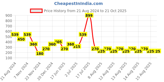 tatacliq.com Elle Kids Blue Cotton Top elle kids Price History Graph from 21 Aug 2024 to 21 Oct 2025