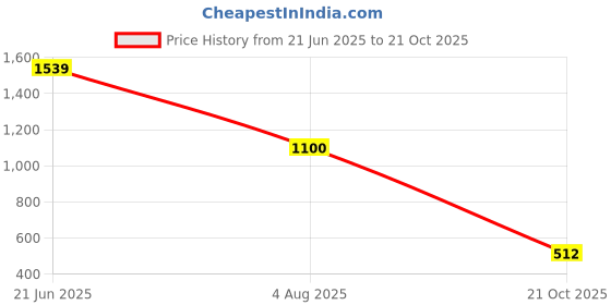 tatacliq.com Elle Kids Blue Cotton Trouser elle Price History Graph from 21 Jun 2025 to 21 Oct 2025