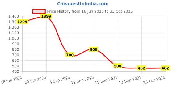 tatacliq.com Elle Kids Blue Dress elle Price History Graph from 16 Jun 2025 to 22 Oct 2025