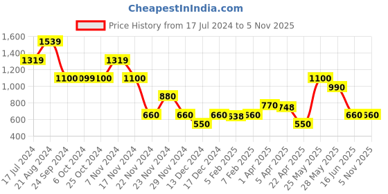 tatacliq.com Elle Kids Blue Embellished Shorts elle kids Price History Graph from 17 Jul 2024 to 4 Nov 2025