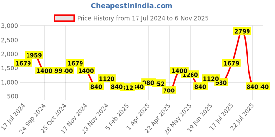 tatacliq.com Elle Kids Blue Printed Jeans elle kids Price History Graph from 17 Jul 2024 to 6 Nov 2025